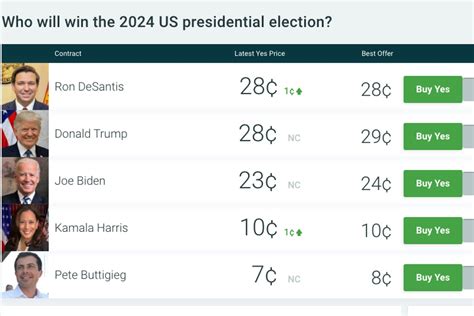 2024 presidential election betting odds smarkets